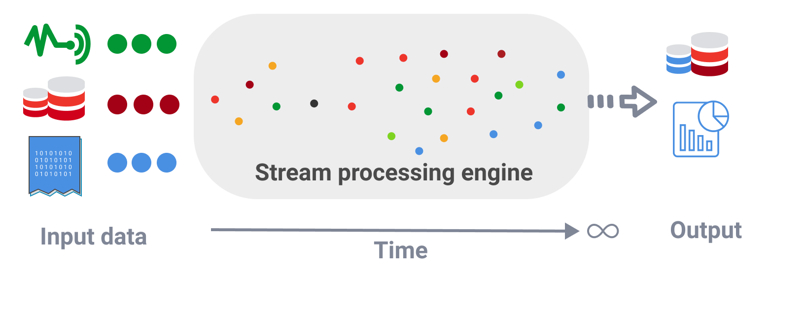 Data stream processing.